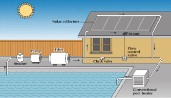 Solar pool heating Elviria